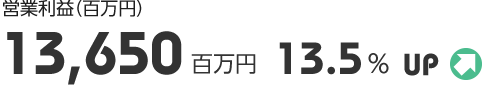 営業利益(百万円)13,650百万円/13.5%UP